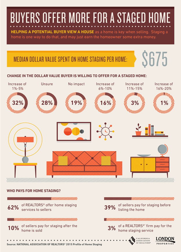 Buyers Offer More For A Staged Home